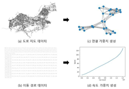 연결 가중치 및 속도 가중치 생성