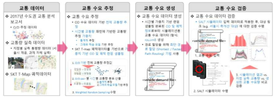 교통 수요 추정/생성 과정