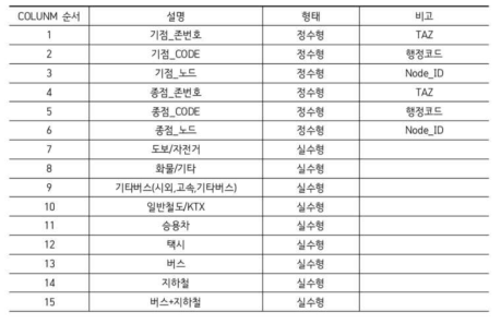 수도권 OD 추정 데이터 스키마