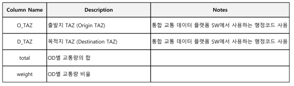 전처리 후 수도권 OD 추정 데이터 스키마