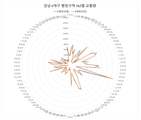 강남 4개구 행정구역 TAZ별 1일 유입/유출 교통수요량 패턴