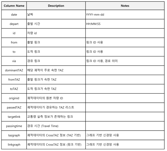 전처리 후 궤적데이터 스키마