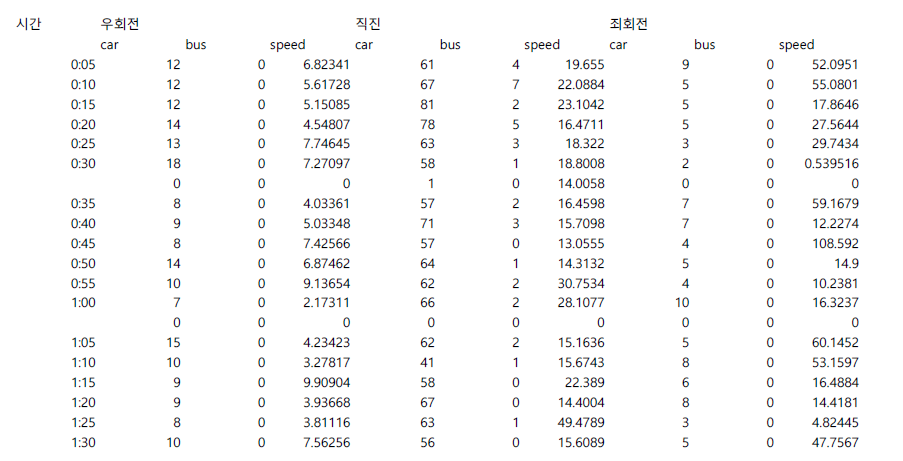 실측 교통량 데이터 예시 (강동성심병원사거리)