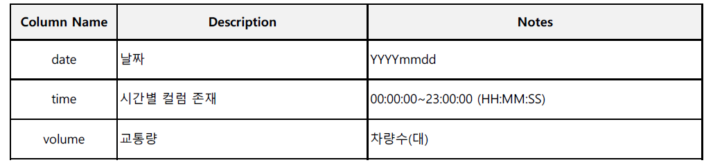 전처리 후 교통량 수집 데이터 스키마