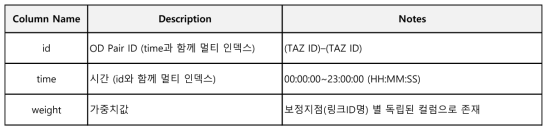 OD별/시간별 교통량 분포 데이터 스키마