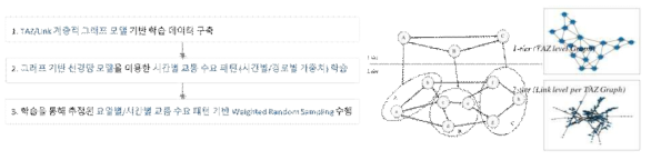 계층적 그래프 기반 신경망 학습을 활용한 교통 수요 추정 흐름도