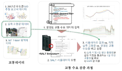 교통 데이터를 활용한 교통수요 데이터 검증 과정