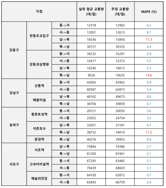 강남 4개구 실측 지점에서의 실측 교통량 vs. 추정 교통량 검증 결과