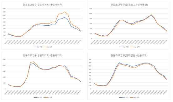 천동초교입구사거리 시간별 교통량 비교