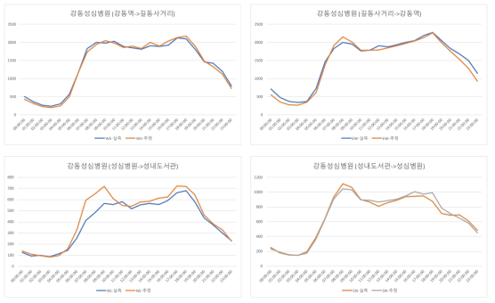 강동성심병원사거리 시간별 교통량 비교