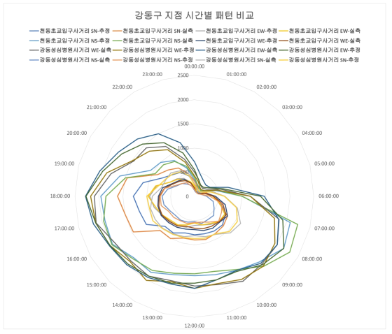 강동구 지점 시간별 교통량 패턴 비교