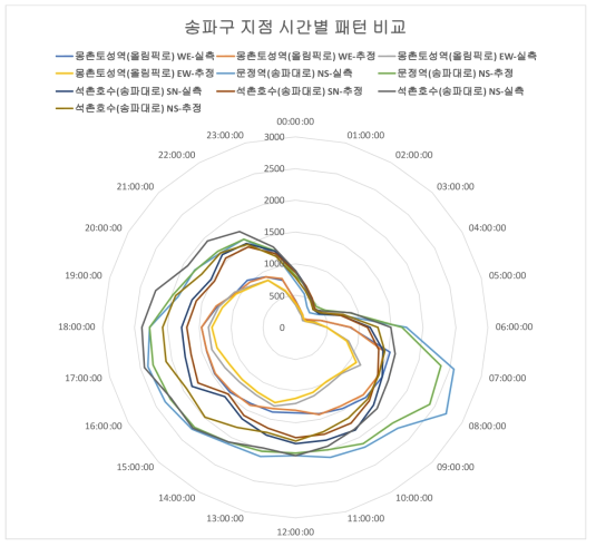 송파구 지점 시간별 교통량 패턴 비교