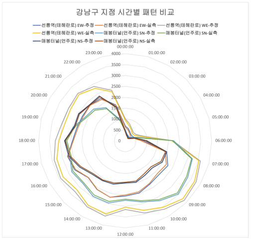 강남구 지점 시간별 교통량 패턴 비교