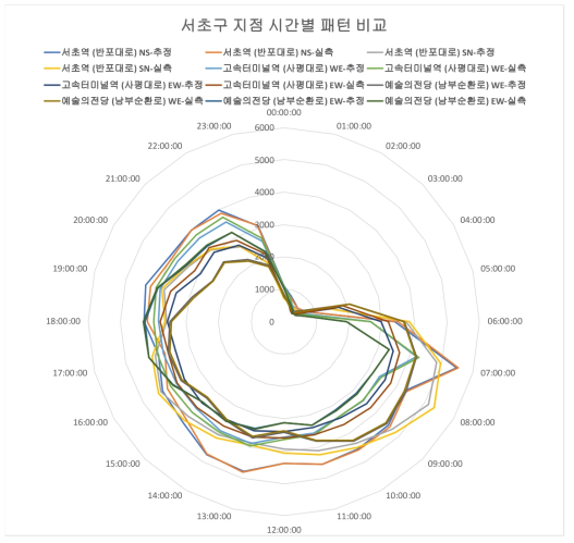 서초구 지점 시간별 교통량 패턴 비교