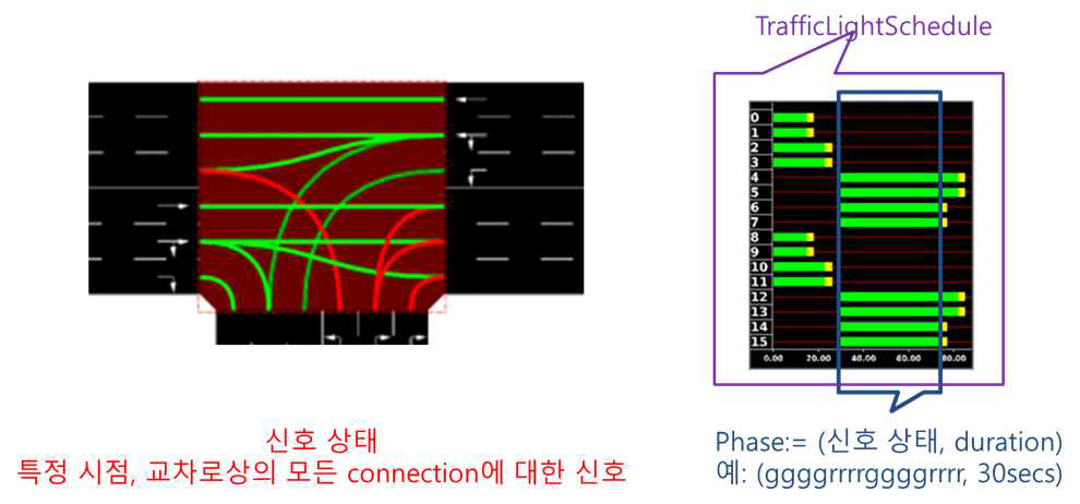 TrafficSignalSchedule이 표현하고자 하는 신호 개념