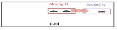 phase#1 - 차량 통과 소요 시간이 지난 차량을 waitingQ로 이동