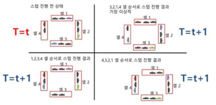 셀 처리 순서에 따라 상이한 시뮬레이션 스텝 결과 & 차량 전달 지연을 야기할 수 있음