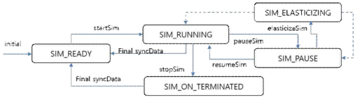 시뮬레이션 실행 제어에 다른 상태 변이도