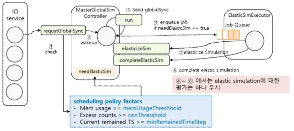 시뮬레이션 스케줄링 메커니즘