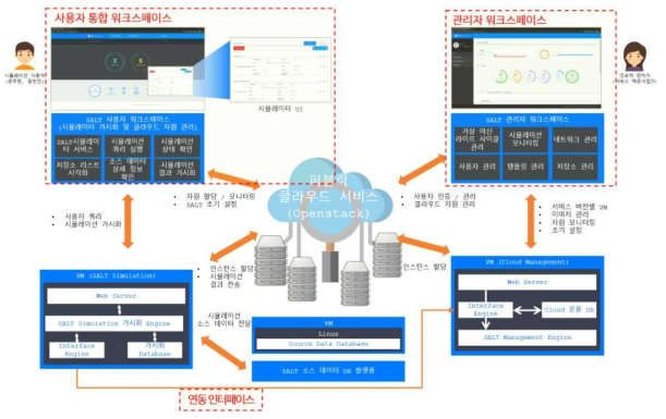 교통 시뮬레이션 클라우드 플랫폼 개념도