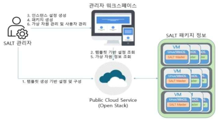 교통 시뮬레이션 클라우드 플랫폼 관리자 시나리오