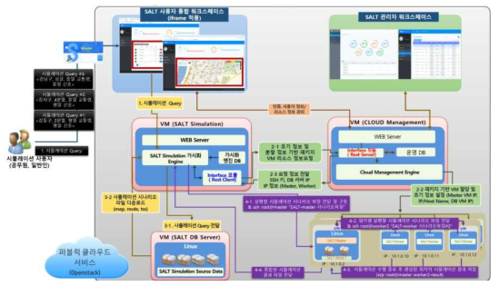 교통 시뮬레이션 클라우드 연동 기능 기반 사용자 시나리오