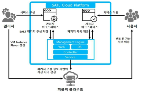 교통 시뮬레이션 클라우드 플랫폼 기능 구조도