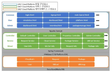 교통 시뮬레이션 클라우드 플랫폼 관리 엔진 상세 구조도