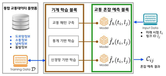 복합 공간 시간별 교통 혼잡 예측 시스템 개념도