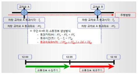 대표링크의 소통정보(통과속도) 산출 예시