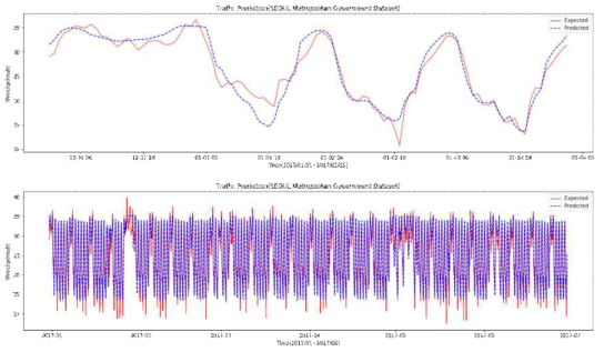 LSTM RNN기반 Seoul 예측 결과
