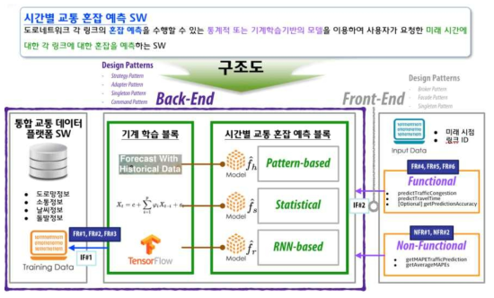 시간별 교통 혼잡 예측 SW 구조도