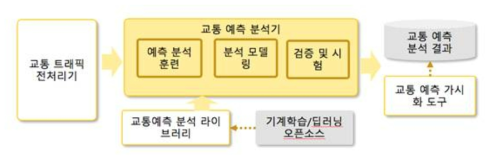 교통 예측 분석기 모듈 기능