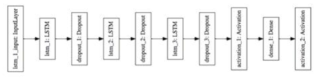 재현신경망(LSTM) 기반 교통 혼잡 예측 모델 구조