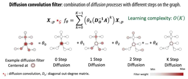 Diffusion convolution filter 처리 개념도