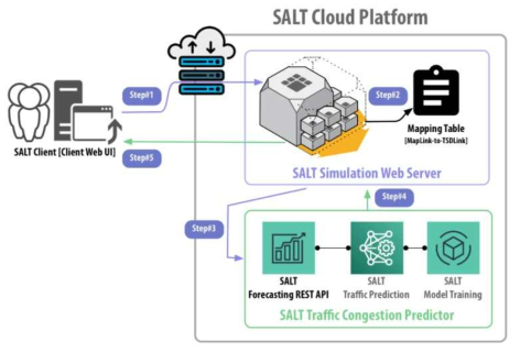 교통 혼잡 예측 서비스 제공을 위한 SALT 클라우드 플랫폼 구조
