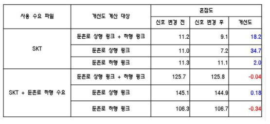 축개선 사업 지역 시뮬레이션 결과