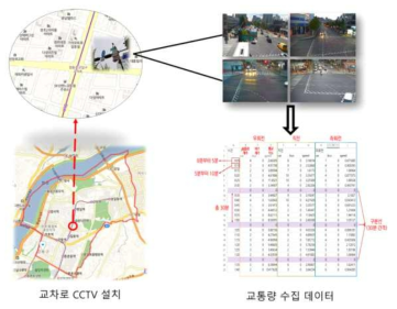 교통량 데이터 수집 용역 개요