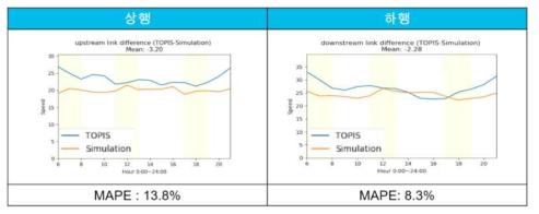 TOPIS와 시뮬레이션 결과 비교를 통한 시뮬레이터 검증