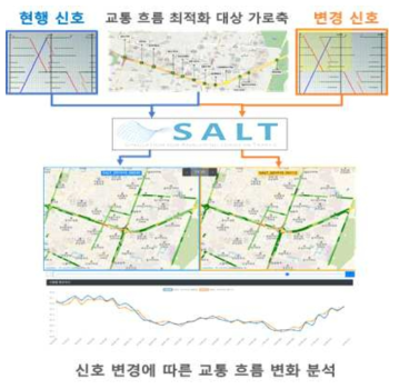 시뮬레이션을 활용한 신호 변경 효과 분석 흐름도