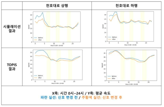 강동구 천호대로 중심지역 신호 변경에 따른 효과 분석 (시뮬레이션 & TOPIS)