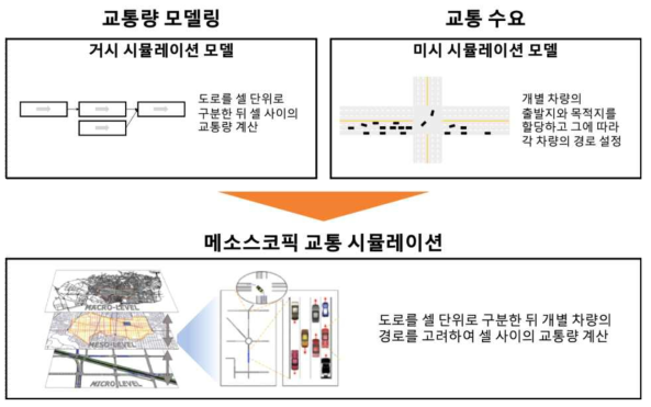 메소스케일 교통 시뮬레이션 개념