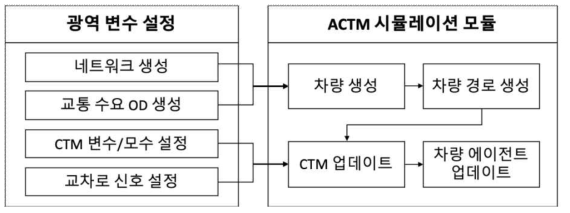 메소스케일 도심 교통 시뮬레이션 모듈 구성