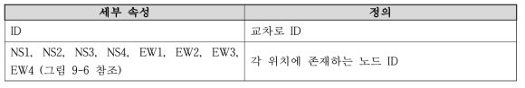 기본 교차로(사거리) 세부 속성 종류 및 정의