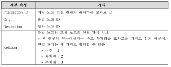 기본 교차로(사거리) 세부 속성 종류 및 정의