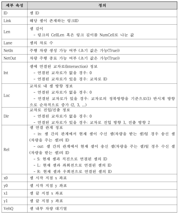 셀 클래스 세부 속성 및 정의