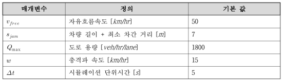 시뮬레이션 매개변수