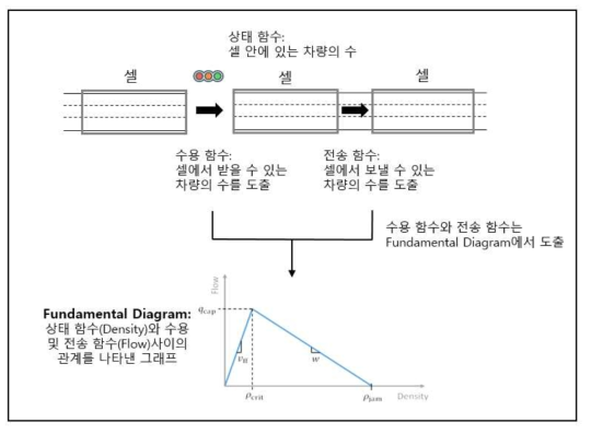 CTM (Cell Transmission Model) 개념도