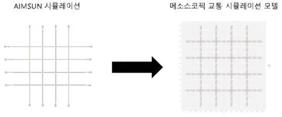 메소스코픽 교통 시뮬레이션용 도로 네트워크 구현