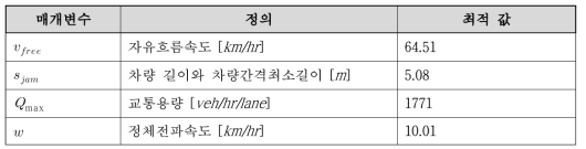 GA 기반 매개변수 최적화 결과